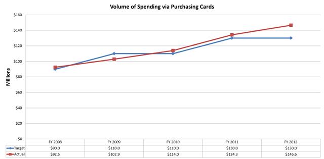 Volume of Spending Via Purchasing Cards